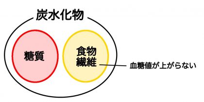 意味を知って上手に活用！炭水化物と糖質の違い | 糖尿病の食事